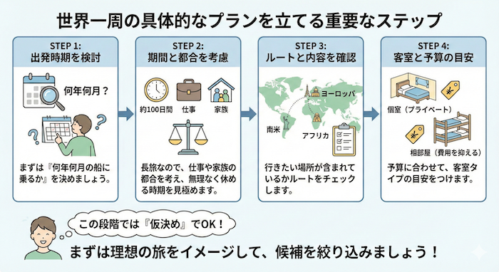 ピースボート　クルーズコースの決定図解