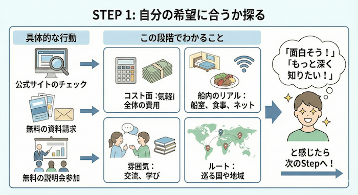 ピースボート　計画プランの図解